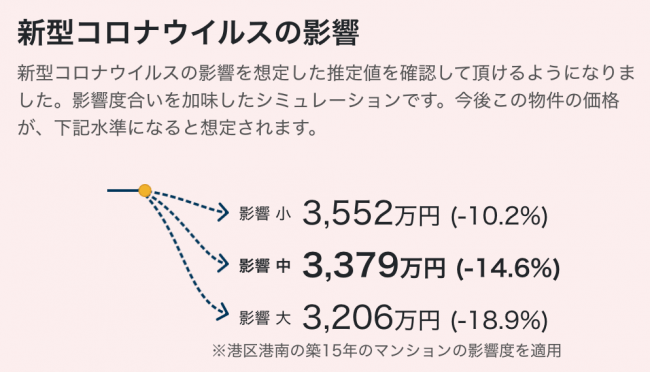 Ai価格査定のhowma 新型コロナウイルスが全国のマンション 戸建の価格に与える影響を推定 2020年4月10日 エキサイトニュース