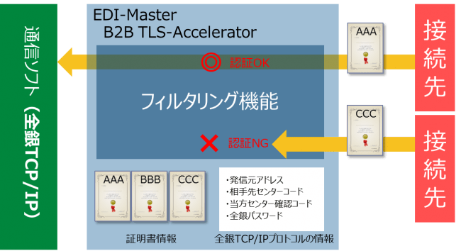 Ssl Tls中継サーバソフトウエア Edi Master B2b Tls Accelerator の新バージョンを販売開始 年4月13日 エキサイトニュース Ssl Tls中継サーバソフトウエア Edi Master B2b Tls Accelerator の新バージョンを販売開始 年4月13日 エキサイトニュース