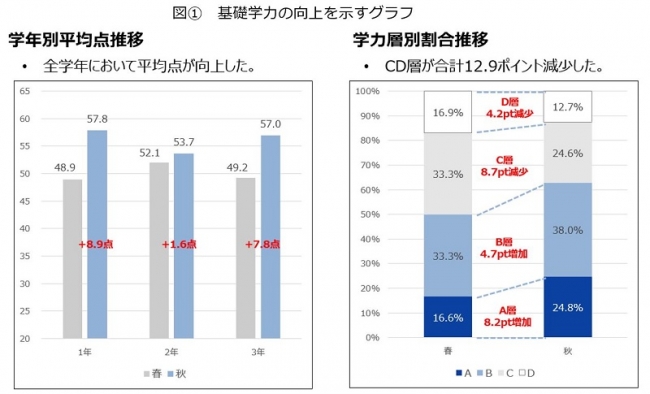 佐賀県武雄市と スタディサプリ 中学生の基礎学力 学習意欲の向上 に関する取り組みのご報告 年4月13日 エキサイトニュース