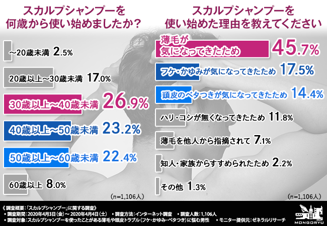 薄毛や頭皮トラブルに悩む男性1 106人に調査 4割がスカルプシャンプーに満足していない その理由とは 年4月21日 エキサイトニュース