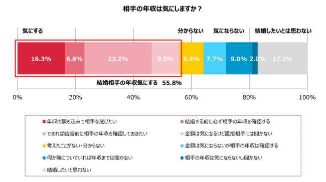 相手が家事育児をしっかり分担するなら 年収が平均額より多少低くても結婚する 25 29歳未婚女性の63 3 年5月13日 エキサイトニュース