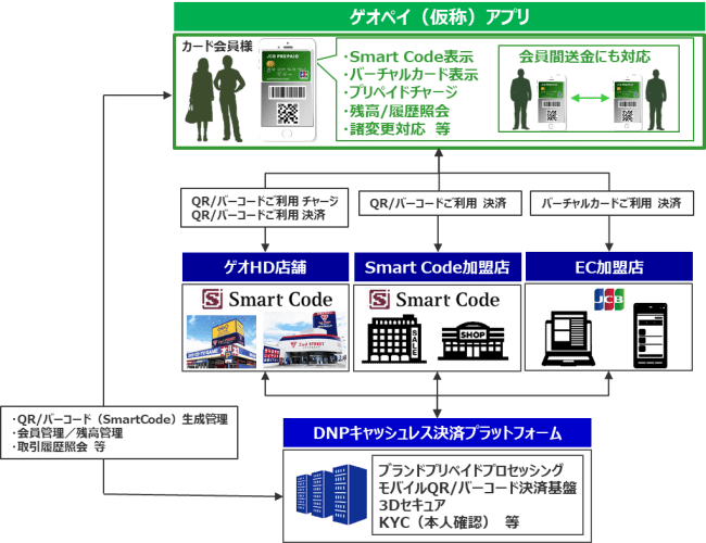 Jcb ゲオペイメントサービス Dnpが 2020年秋以降にバーチャルプリペイド Geo Pay 仮称 の提供開始に向け基本合意契約を締結 2020年5月18日 エキサイトニュース