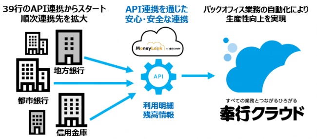 奉行クラウド が全国金融機関とのapi連携を開始 39行の連携からスタートし順次拡大 2020年5月20日 エキサイトニュース