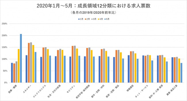 年5月各領域の求人票数に大きな変化 医療 健康 は前年0 超え エネルギー も130 増 一方 3領域で前年を下回る 年6月4日 エキサイトニュース