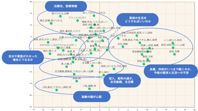 コロナ調査 テキストマイニングで見えた消費者心理の深層 コロナウイルスがもたらした 企業 広告に対する消費者意識の変容調査 から見えた 消費者の本音とは 年6月12日 エキサイトニュース