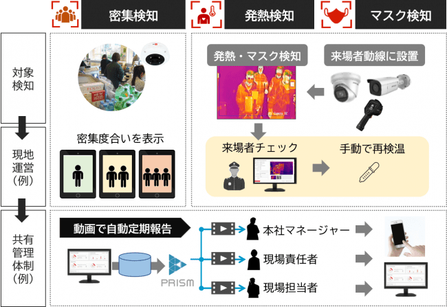 アジャイルメディア Aiカメラによる 密集 発熱 マスク着用 を検知 共有するコロナ対策の独自aiソリューションを提供開始 年6月17日 エキサイトニュース