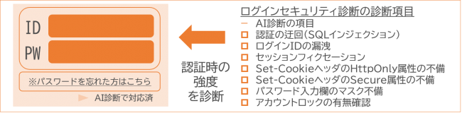 Aiとクラウドを活用した ホームページ向け脆弱性診断サービス Ai診断 にログインセキュリティ診断オプションを追加 年6月30日 エキサイトニュース 2 2