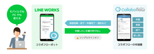 クラウドワークフローシステム コラボフロー が Pc スマホで使えるビジネス版line Line Works との連携オプションを7月7日 火 に提供開始 年7月7日 エキサイトニュース