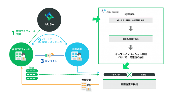 A U B A アウバ とみらいリレーションズがa I分析による企業マッチングシステムの開発プロジェクトを開始 年7月10日 エキサイトニュース