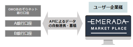 エメラダとgmoあおぞらネット銀行 参照系api 1 の連携を開始 2020年7月15日 エキサイトニュース