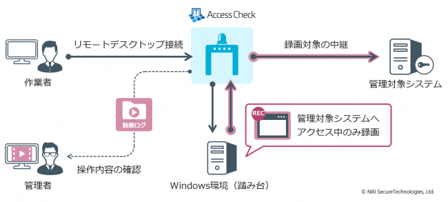 Securecube NRIセキュア、特権ID管理ソリューション 「SecureCube / Access Check」の新バージョンを発売開始 ~ 特権IDを利用 ...
