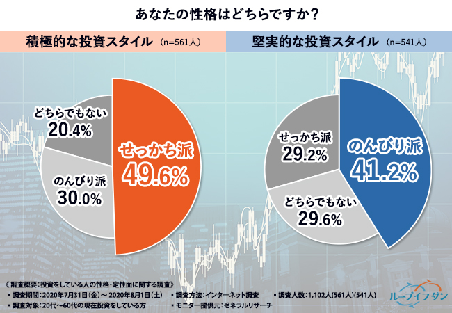投資スタイルと性格が一致している人は6割以上 1 102人の投資家に聞いた投資スタイル別 性格 定性面 の診断結果とは 年8月13日 エキサイトニュース