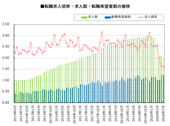 転職サービス Doda デューダ 年7月 転職求人倍率 1 61倍 前月比 0 05ポイント 長期化する新型コロナウイルスの影響を受け 求人数が微減 年8月日 エキサイトニュース 3 4