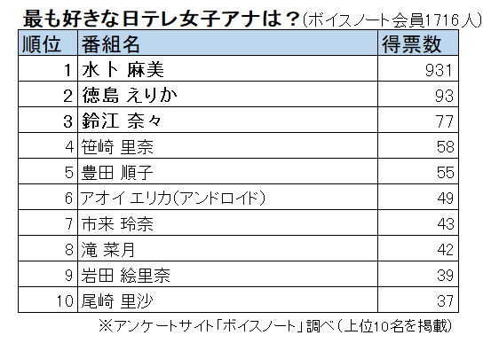 最新版 日テレ女子アナ人気ランキング 年8月25日 エキサイトニュース