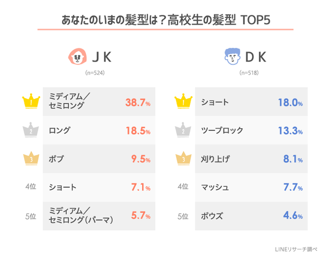 Lineリサーチ 高校生に人気のある男子の髪型は ショート ツーブロック マッシュ 女子の髪型は ロング ミディアム セミロング 女子高生の方が 回答割合が高く好みがはっきりしている傾向 年8月26日 エキサイトニュース