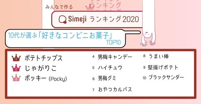 もはや神味 10代の 推し お菓子総選挙 10代2 600人が選ぶ 好きなコンビニお菓子top10 Simejiランキングが発表 年9月7日 エキサイトニュース 3 6