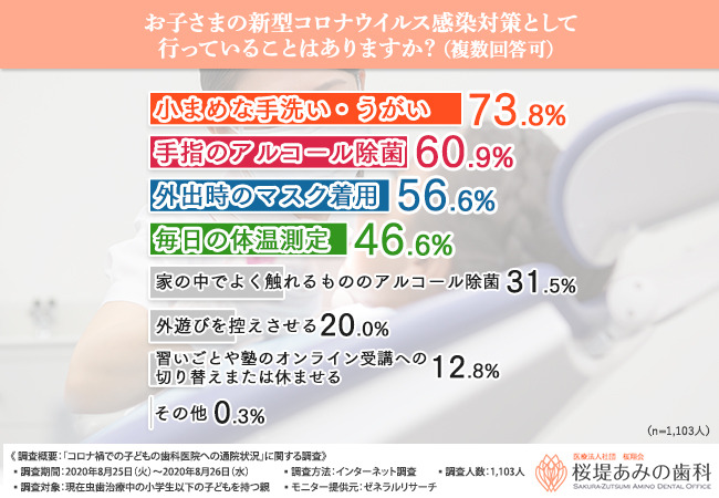 おうち時間の増加 虫歯リスクの増加 コロナ禍での子どもの歯科医院への通院状況を調査 不安も多い中安心できるのは 小児歯科専門医 年9月14日 エキサイトニュース