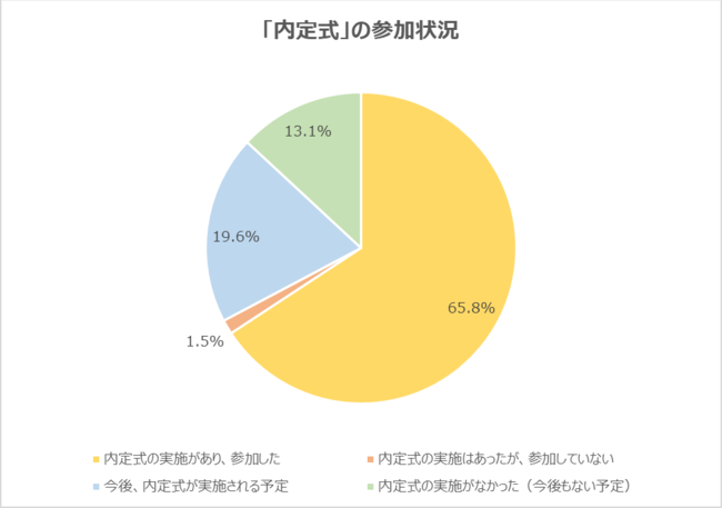 10月に 内定式 に参加した学生のうち 56 6 が オンライン実施 の内定式に参加 画面越しに内定者と顔合わせできてよかった の声とともに 一度も会社に行っていないので不安 の声が上がる 年10月12日 エキサイトニュース