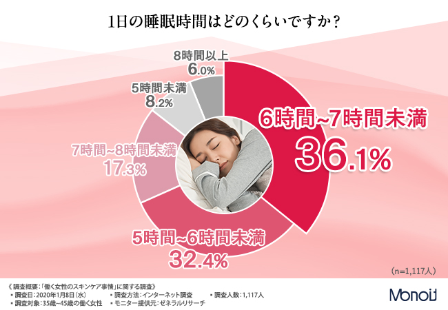 その時短ケア 大丈夫 働く女性1 117人に聞く お肌の悩みと注目の美白成分とは 年10月14日 エキサイトニュース