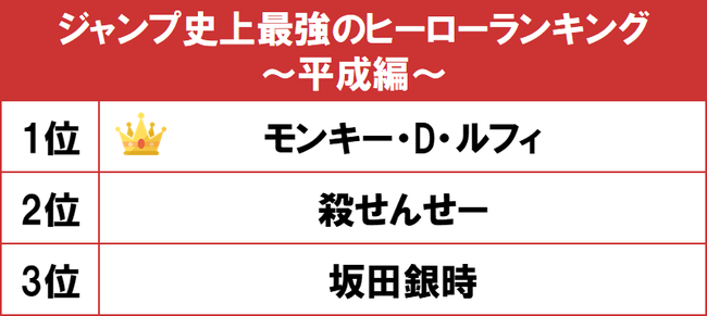 1位は海賊王を目指す モンキー D ルフィ Gooランキングが ジャンプ史上最強のヒーローランキング 平成編 を発表 年10月19日 エキサイトニュース