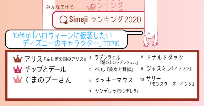 トリック オア トリート Simejiランキング10代1 600人が選ぶ ハロウィーンに仮装したいディズニーのキャラクター Top10 年10月26日 エキサイトニュース 5 7