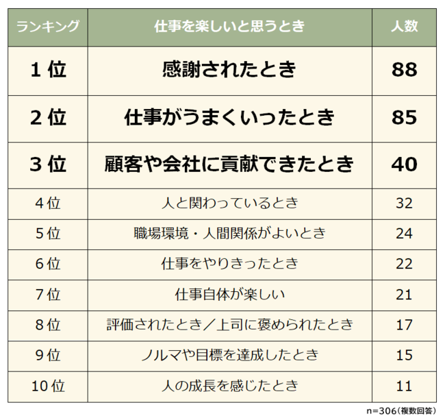 仕事が楽しいと思う瞬間ランキング 男女500人アンケート調査 年11月11日 エキサイトニュース