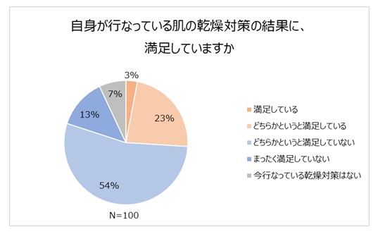 約7割の人が自分の乾燥対策に満足していない 年11月12日 エキサイトニュース