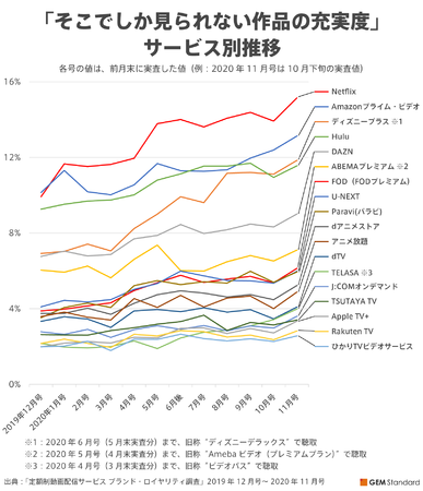 ディズニープラス が配信サービス独自色ランキングでtop3入り 年11月日 エキサイトニュース