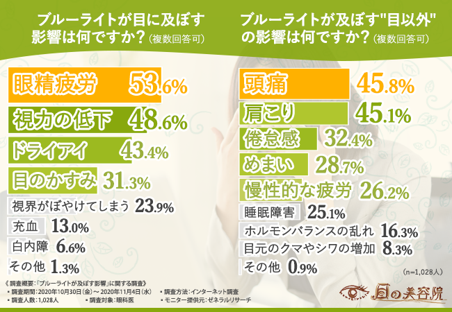 ブルーライトが及ぼす影響は大きかった 眼科医に調査 コロナ禍は目の不調を訴える患者が増加 テレワーク疲れの目に効果的なケア方法とは 年11月25日 エキサイトニュース