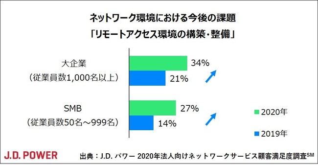 J D パワー 年法人向けネットワークサービス顧客満足度調査 Sm 年11月26日 エキサイトニュース