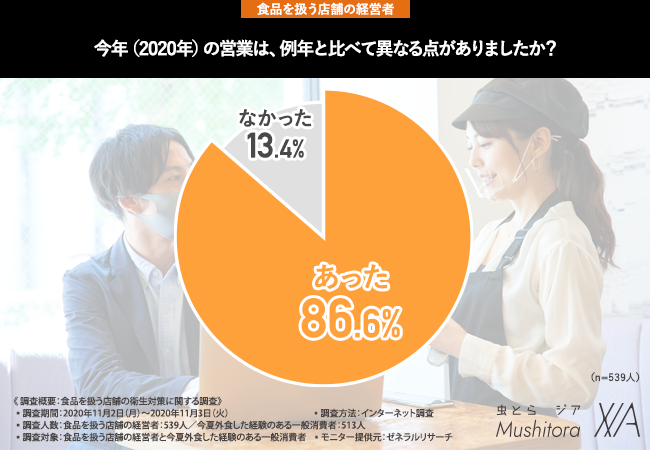あなたのお店はどうしてる 食品を扱う店舗の経営者と一般消費者に聞いた コロナ禍の対策や虫に関するあれこれ 2020年11月26日 エキサイトニュース