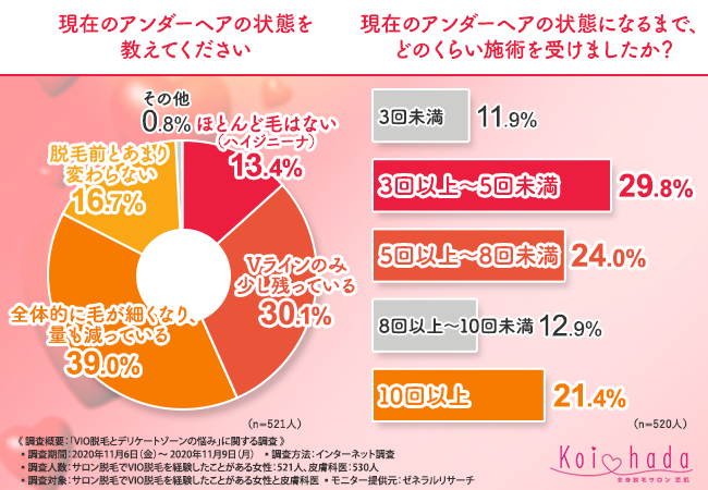 Vio脱毛事情とデリケートゾーンの悩み 何回で薄くなる ニオイは 黒ずみは 対策法を皮膚科医が回答 年11月30日 エキサイトニュース