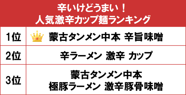 1位は人気チェーンの味を再現した 蒙古タンメン中本 辛旨味噌 Gooランキングが 辛いけどうまい 人気激辛カップ麺ランキング を発表 年11月30日 エキサイトニュース