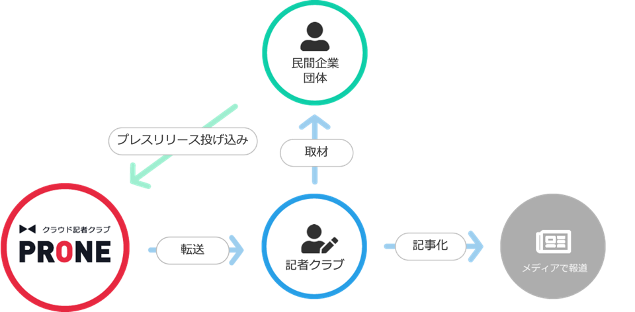 官公庁 地方自治体 業界団体の記者クラブをクラウド化する取組みを始動 Pcやスマートフォンから情報提供できる仕組みを構築し利便性向上を支援 年12月1日 エキサイトニュース