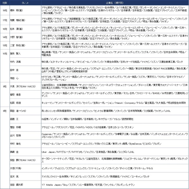 ニホンモニター２０２０タレントｃｍ起用社数ランキング 年12月2日 エキサイトニュース