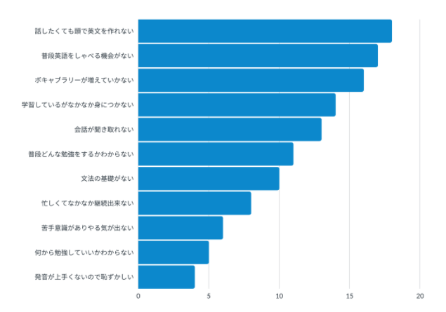 オンライン英会話学習に関する調査結果 年間10万回のレッスンを実施する 日本人講師のオンライン英会話ワールドトーク でお悩み相談企画実施 年12月4日 エキサイトニュース 5 5