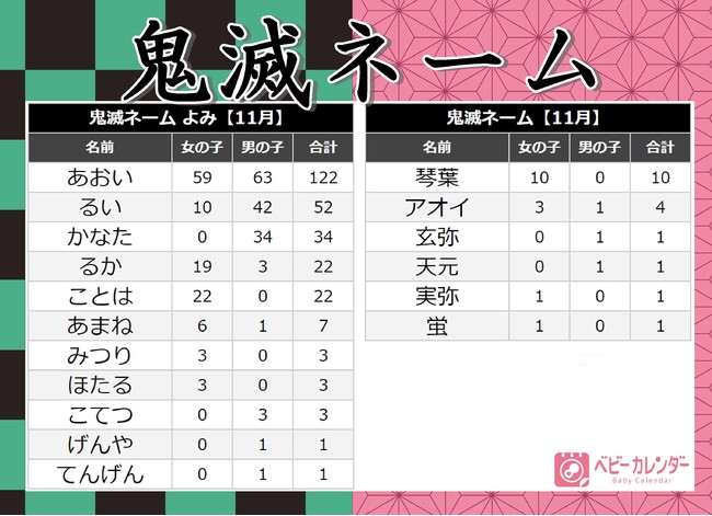 鬼滅ネーム ベビーが続々誕生 社会現象 鬼滅の刃 赤ちゃんの名づけに影響するほど大人気に 年 11月生まれベビーの名づけトレンド 発表 みつり 玄弥 天元 実弥 など多数 年12月5日 エキサイトニュース 5 8