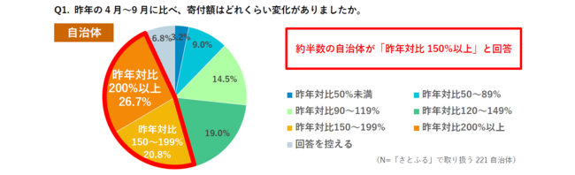 さとふる コロナ禍におけるふるさと納税の変化に関するアンケート調査を全国221自治体と677事業者へ実施 年12月10日 エキサイトニュース
