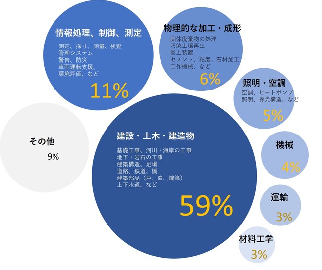 スーパーゼネコン5社の技術を分析 建設業界の新規事業 事業拡大のチャンスはここにある 後編 年12月10日 エキサイトニュース