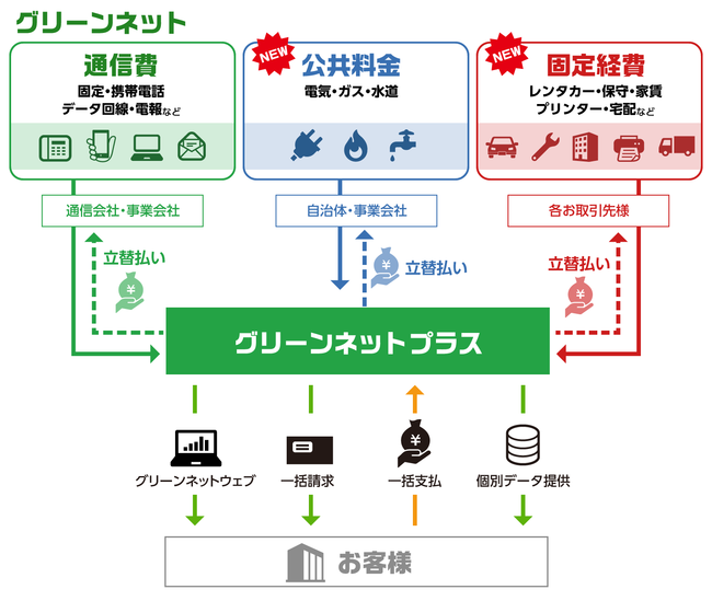 通信費一括請求サービス グリーンネット に公共料金や固定経費を追加 グリーンネットプラス を提供開始 2020年12月15日 エキサイトニュース