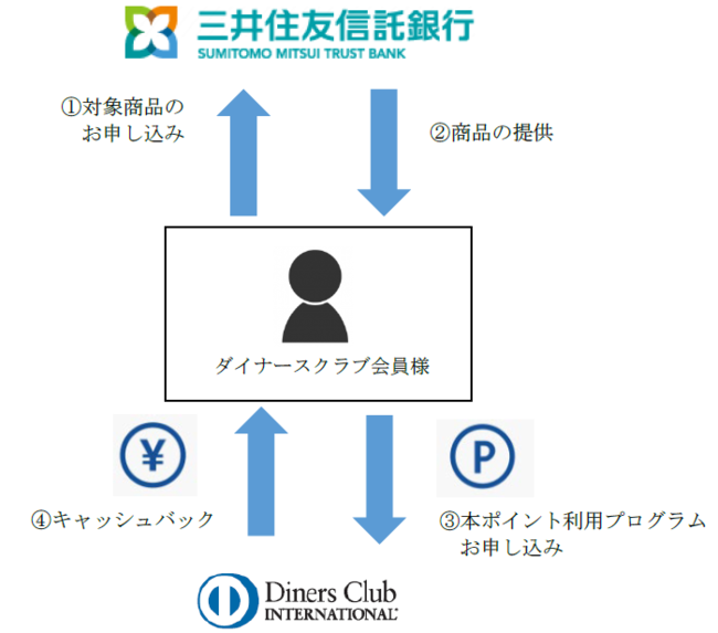 三井住友信託銀行と三井住友トラストクラブとの新たなポイント連携サービス開始について 年12月16日 エキサイトニュース