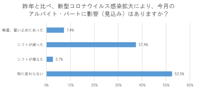 代 30代のアルバイト パート状況に関するアンケート アルバイト パートの約45 が 解雇 雇い止めにあった シフトが減った 年12月17日 エキサイトニュース