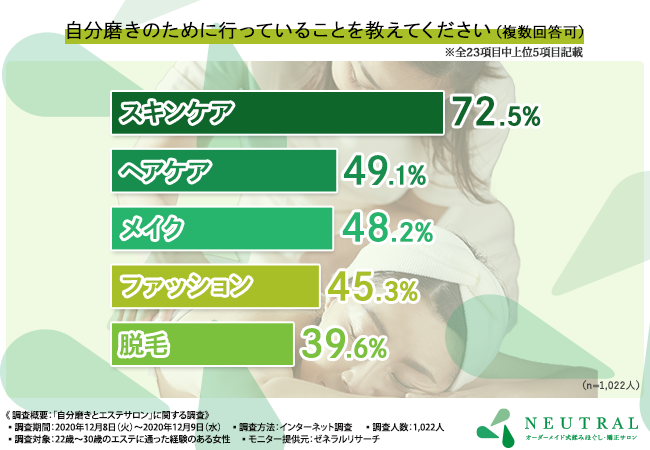 自分磨きとエステサロンに関する調査 自分磨きで行っていること第1位は スキンケア エステ選びで重視するポイントとその満足度とは 年12月18日 エキサイトニュース