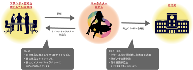 企業様 自治体へのアニメキャラクターのキャスティング タイアップの支援を開始 チャリティキャスティング 年12月18日 エキサイトニュース