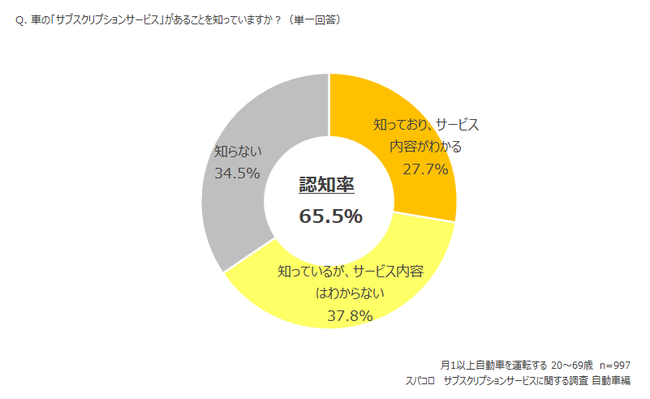 スパコロ サブスクリプションサービスに関する調査 自動車編 を発表 年12月22日 エキサイトニュース