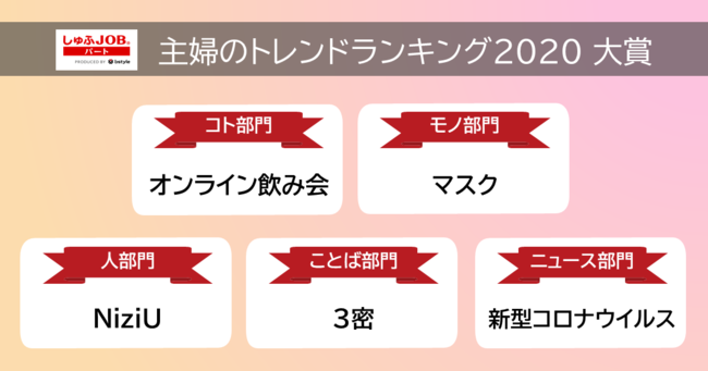 主婦のトレンドランキング 主婦も オンライン飲み会 コト部門 1位に モノ部門1位は マスク 手作りした人多数 年12月25日 エキサイトニュース