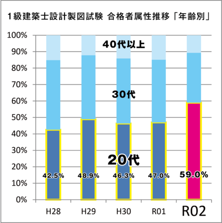 令和2年度１級建築士設計製図試験 合格発表分析＞ 合格者の半数以上が 