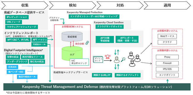 脅威インテリジェンスサービス群 Kaspersky Threat Intelligence の新たな3サービスを提供開始 21年1月日 エキサイトニュース