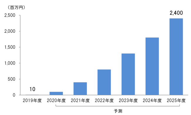 ワークブースサービス市場2025年に24億円規模に 2021年1月27日 エキサイトニュース