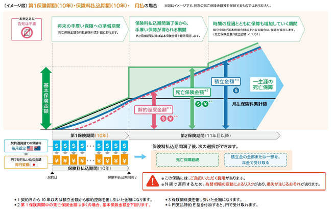 マニュライフ生命 外貨建終身保険 こだわり活き活き終身保険 外貨建 を新たに三井住友銀行で発売 21年1月29日 エキサイトニュース